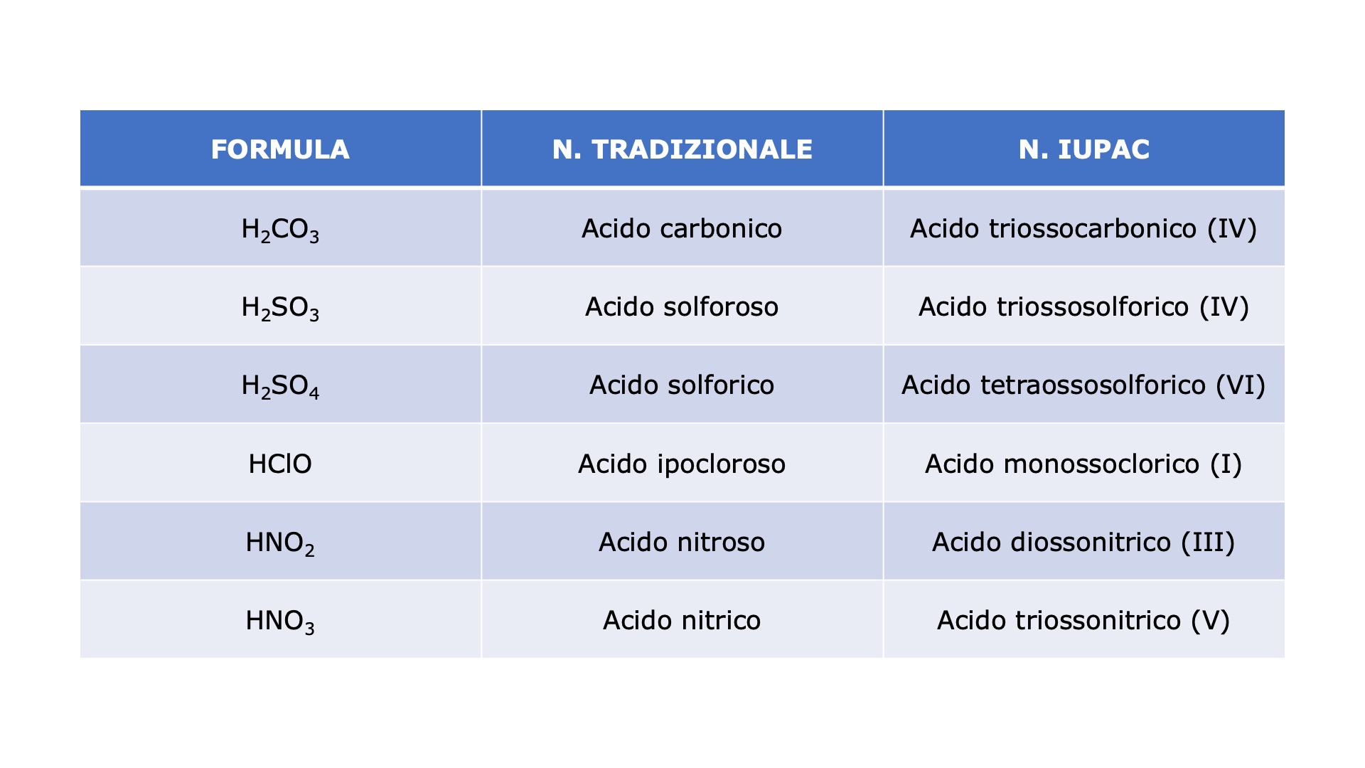 Gli ossiacidi (caratteristiche e nomenclatura) - Studente Modello